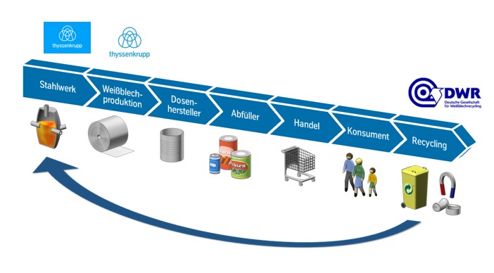 Kreislauf Weißblech
